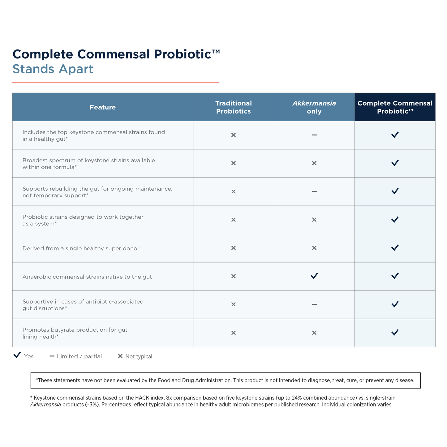 Complete Commensal Probiotic™